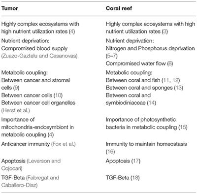 Editorial: Cancer Ecosystems